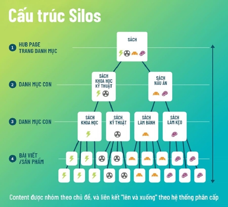 cấu trúc silos