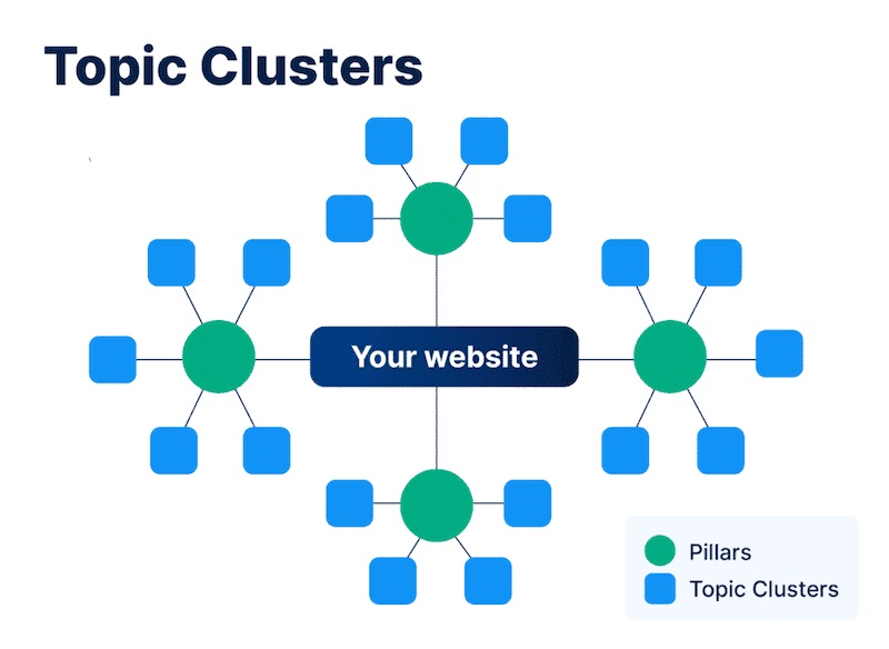 Cấu trúc Topic Cluster